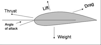 Forces acting on a wing