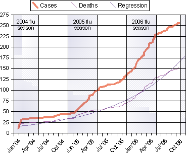 Image:H5n1 spread (with regression).png