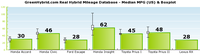 Median mpg (US) with boxplot from GreenHybrid.com