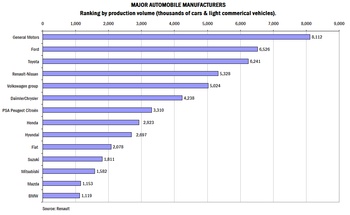 Top 14 automobile manufacturing groups (2004)