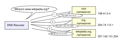 A DNS recursor consults three nameservers to resolve the address www.wikipedia.org.