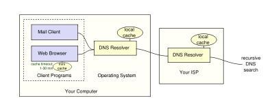 DNS resolving from program to OS-resolver to ISP-resolver to greater system.