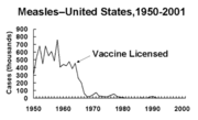 Measles fell sharply after immunisation was introduced