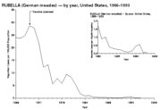 Rubella fell sharply when immunisation was introduced.