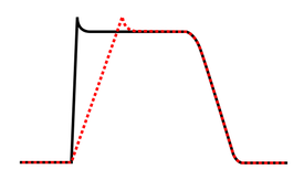 Effect of class Ic antiarrhythmic agent on cardiac action potential.