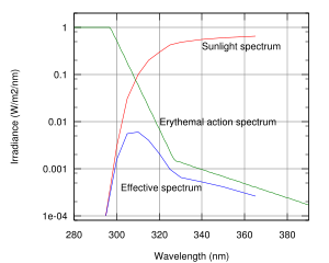 UV-B sunlight spectrum (on a summer day in Netherlands), along with the CIE Erythemal action spectrum. The effective spectrum is the product of the former two.