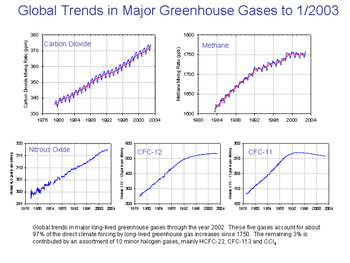 Greenhouse gas trends.