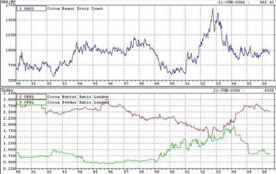 Image:cocoa-trading-graphs.jpg