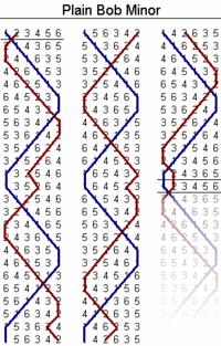 The "Blue Line" of Plain Bob Minor, shown in red. Note that, for clarity, the row at the bottom of each column is repeated at the top of the next.