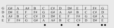 Note positions on a right-handed 4-string bass