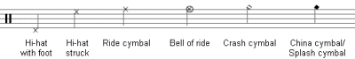 Hi-hat with foot: low F with X. Hi-hat with stick, mallet, brush, or hand: high G with X. Ride cymbal: high A with X. Bell of ride: circle high-A X. Crash cymbal: high B with unfilled-in diamond. China cymbal and splash cymbal: high B with filled-in diamond.