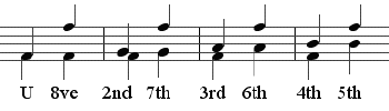 Interval inversions