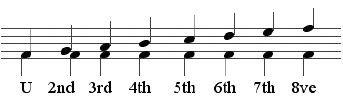 Interval namesU = unison; 8ve = octave