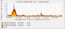 A daily graph of a web server's load, indicating a spike in the load early in the day.