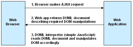 This diagram illustrates the interaction between the web browser and the web application, and the role that DUML plays.