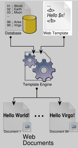 Content (from a database), and "presentation specifications" (in a web template), are combined (through the template engine) to mass-produce web documents.